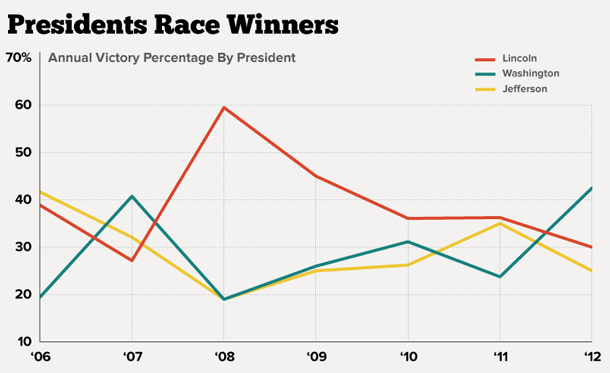 Presidents race results chart by Matt Stiles