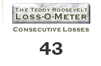 Teddy Roosevelt Loss-o-Meter Let Teddy Win