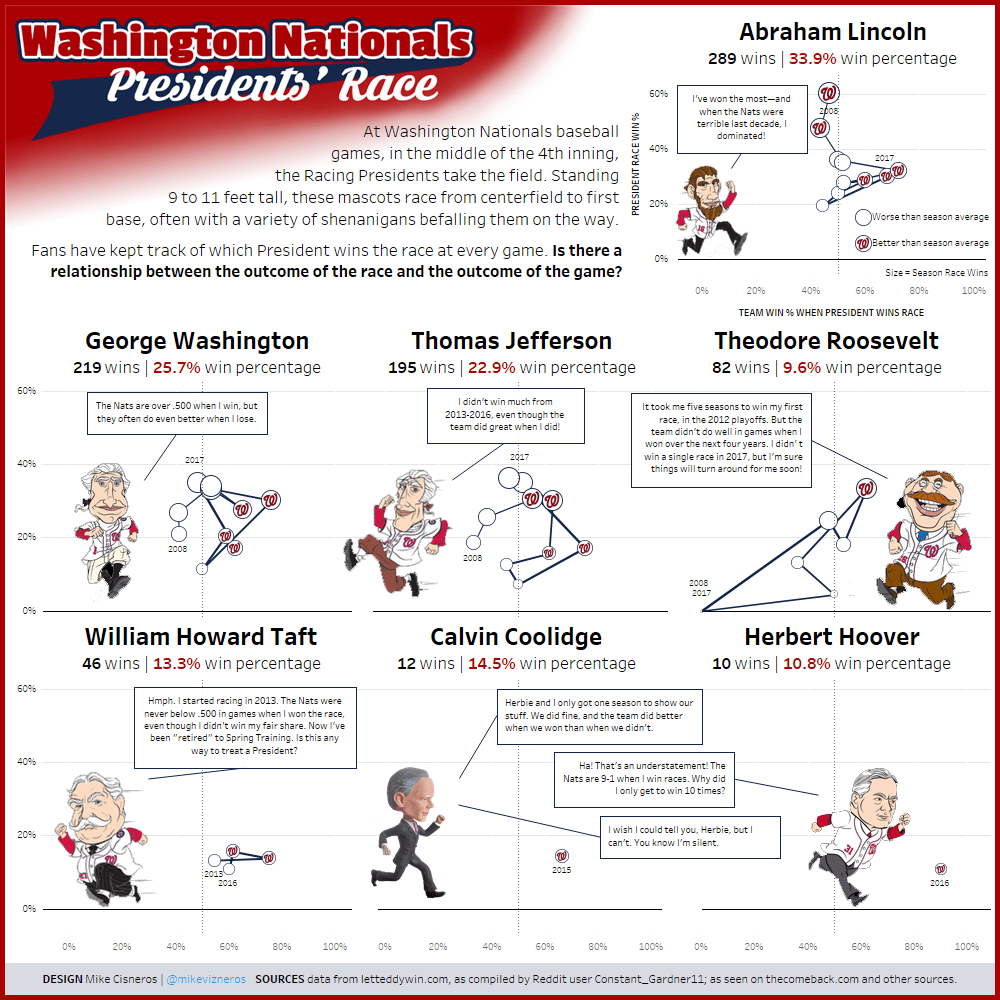 Washington Nationals Racing Presidents Results Data visualization